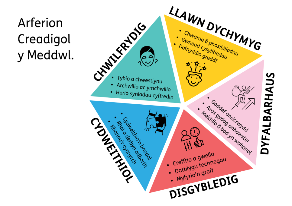 Diagram o'r arferion creadigol y meddwl