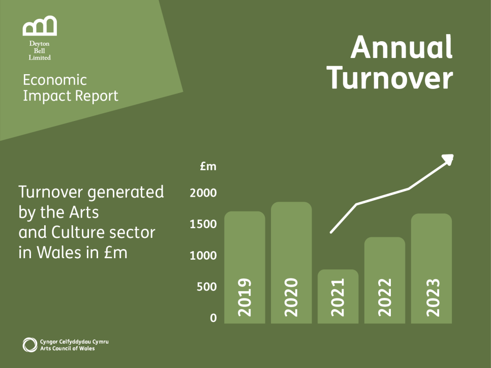 Graphics showing the Annual Turnover of the Arts and Cultural Sector in Wales in £m