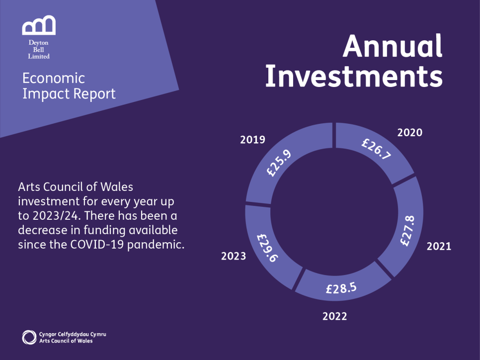 Arts Council of Wales investment for every year up to 2023/24. There has been a decrease in funding available since the COVID-19 pandemic.