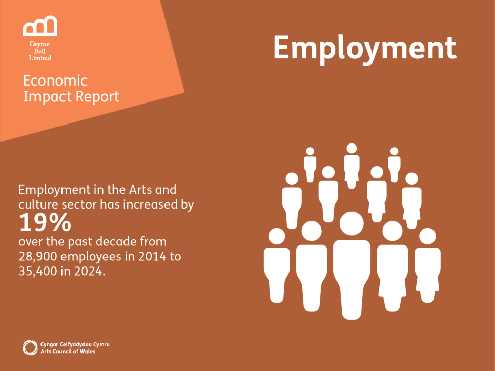 Employment in the Arts and culture sector has increased by 19% over the past decade from 28,900 employees in 2014 to 35,400 in 2024.