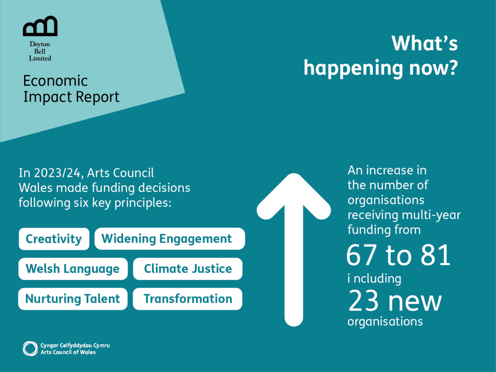 An increase in the number of organisations receiving multi-year funding from 67 to 81 including 23 new organisations