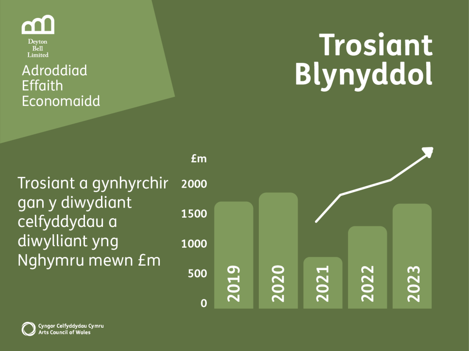 Graffeg yn dangos y trosiant a gynhyrchir gan y diwydiant celfyddydau a diwylliant yng Nghymru mewn £m