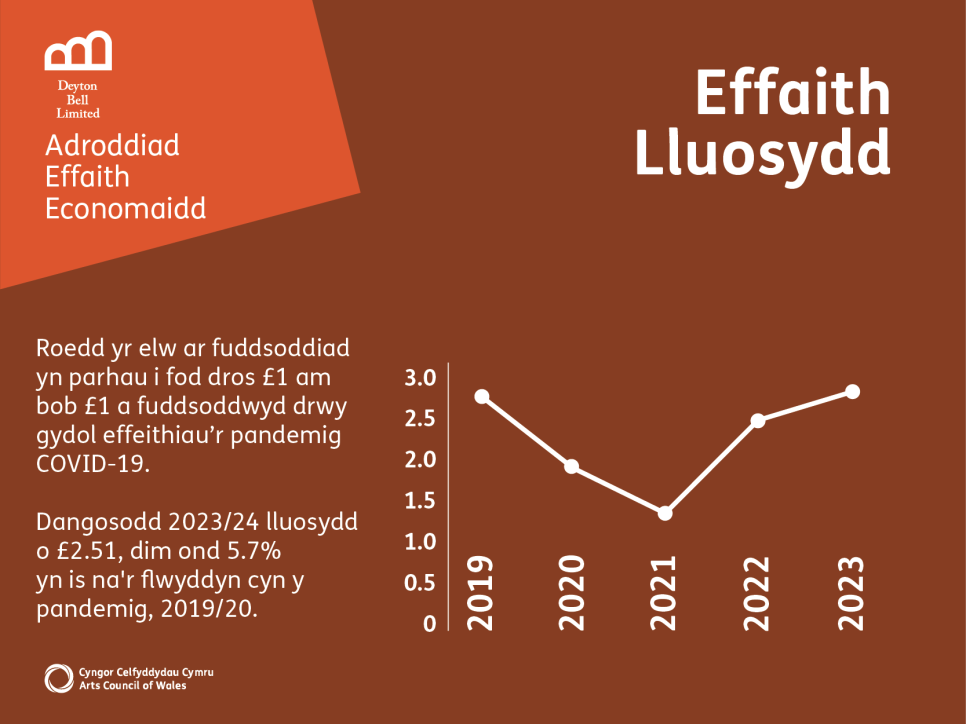 Graffeg yn dangos fod yr elw ar fuddsoddiad yn parhau i fod dros £1 am bob £1 a fuddsoddwyd drwy gydol effeithiau’r pandemig COVID-19. Dangosodd 2023/24 lluosydd o £2.51, dim ond 5.7% yn is na'r flwyddyn cyn y pandemig, 2019/20.