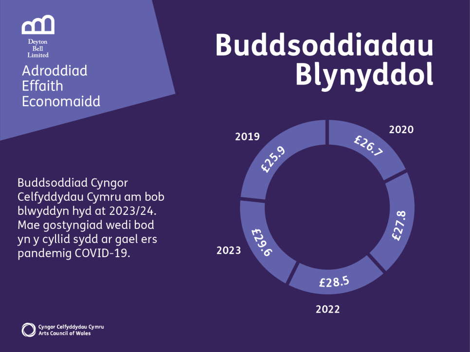 Graffeg yn dangos buddsoddiad Cyngor Celfyddydau Cymru am bob blwyddyn hyd at 2023/24. Mae gostyngiad wedi bod yn y cyllid sydd ar gael ers pandemig COVID-19.