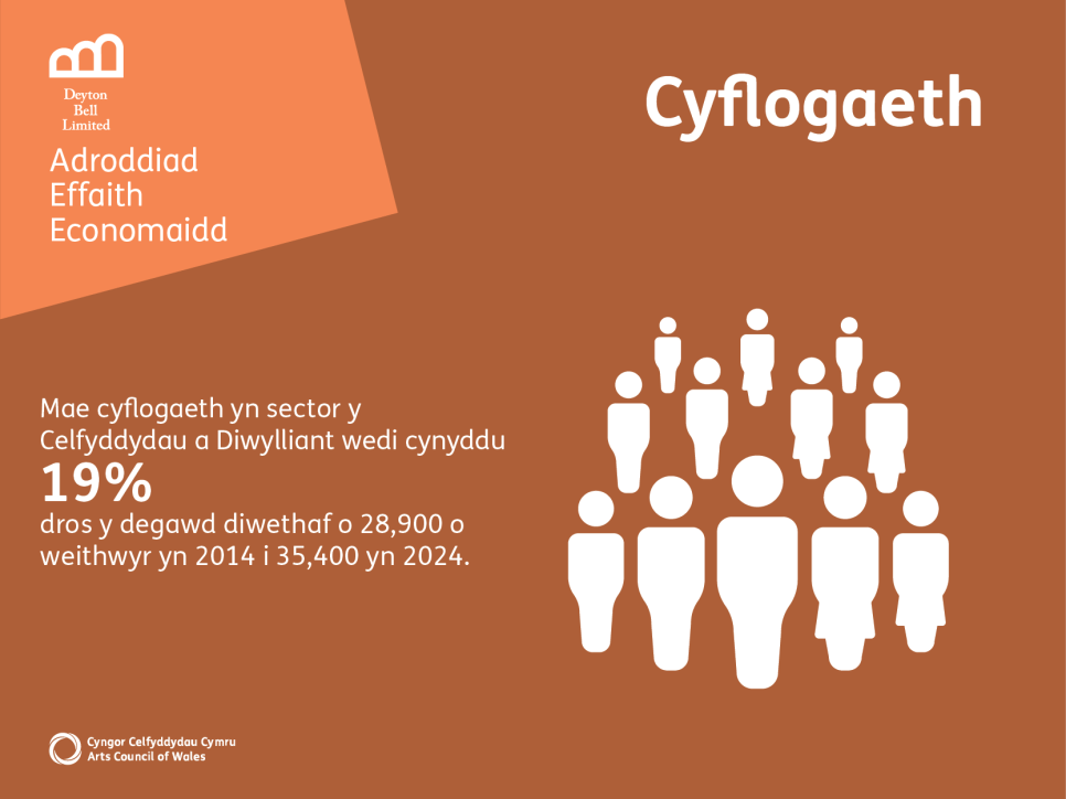 Graffeg yn dangos bod cyflogaeth yn sector y Celfyddydau a Diwylliant wedi cynyddu 19% dros y degawd diwethaf o 28,900 o weithwyr yn 2014 i 35,400 yn 2024.