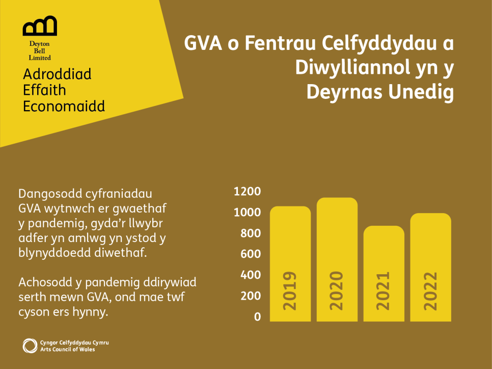 Graffeg yn arddangs sut y dangosodd cyfraniadau GVA wytnwch er gwaethaf y pandemig, gyda’r llwybr adfer yn amlwg yn ystod y blynyddoedd diwethaf. Achosodd y pandemig ddirywiad serth mewn GVA, ond mae twf cyson ers hynny.