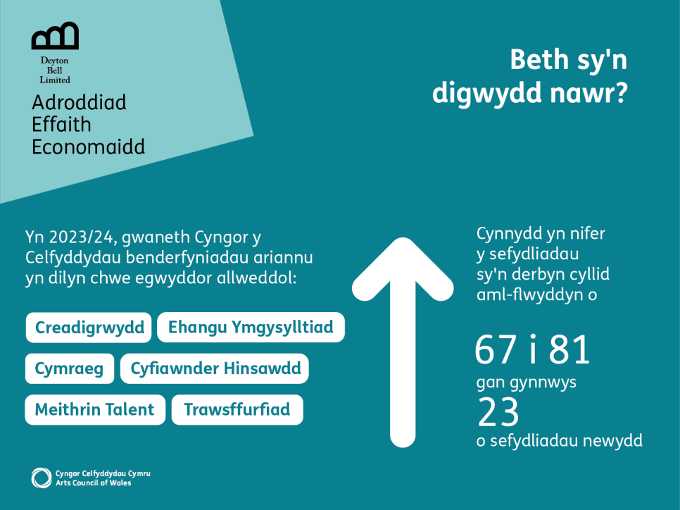 Graffeg yn dangos y bu cynnydd yn nifer y sefydliadau sy'n derbyn cyllid aml-flwyddyn o 67 i 81 gan gynnwys 23 o sefydliadau newydd