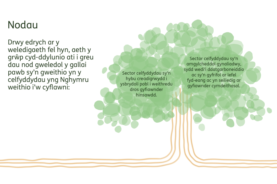 Nodau: Drwy edrych ar y weledigaeth fel hyn, aeth y grŵp cyd-ddylunio ati i greu dau nod gweledol y gallai pawb sy’n gweithio yn y celfyddydau yng Nghymru weithio i’w cyflawni: 1. Sector celfyddydau sy’n hybu creadigrwydd i ysbrydoli pobl i weithredu dros gyfiawnder hinsawdd. 2. Sector celfyddydau sy’n amgylcheddol gynaliadwy, sydd wedi’i ddatgarboneiddio ac sy’n gyfrifol ar lefel fyd-eang ac yn seiliedig ar gyfiawnder cymdeithasol.