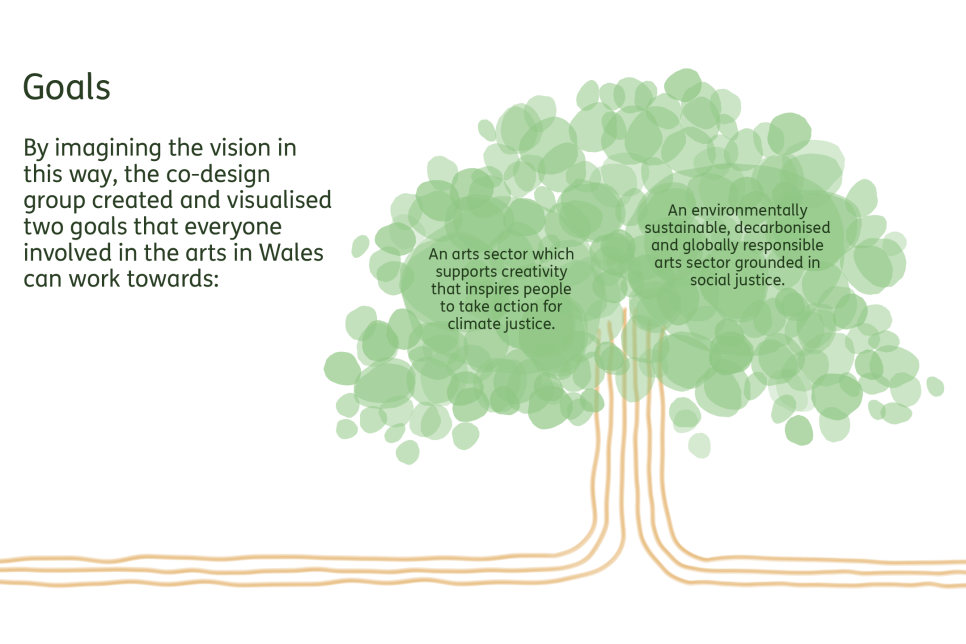 Goals: By imagining the vision in this way, the co-design group created and visualised two goals that everyone involved in the arts in Wales can work towards: 1. An arts sector which supports creativity that inspires people to take action for climate justice. 2. An environmentally sustainable, decarbonised and globally responsible arts sector grounded in social justice.