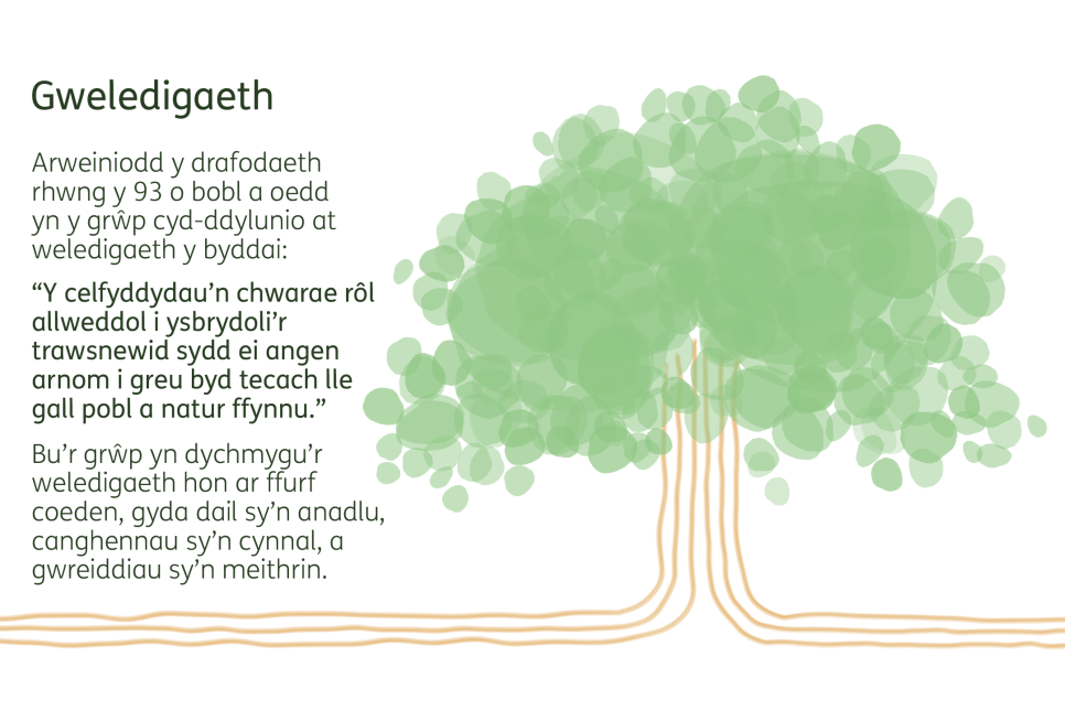 Gweledigaeth: Arweiniodd y drafodaeth rhwng y 93 o bobl a oedd yn y grŵp cyd-ddylunio at weledigaeth y byddai: “Y celfyddydau’n chwarae rôl allweddol i ysbrydoli’r trawsnewid sydd ei angen arnom i greu byd tecach lle gall pobl a natur ffynnu.” Bu’r grŵp yn dychmygu’r weledigaeth hon ar ffurf coeden, gyda dail sy’n anadlu, canghennau sy’n cynnal, a gwreiddiau sy’n meithrin.