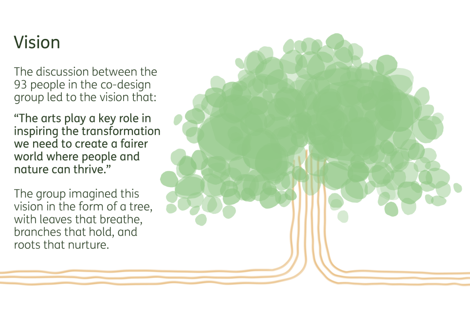 Vision: The discussion between the 93 people in the co-design group led to the vision that: “The arts play a key role in inspiring the transformation we need to create a fairer world where people and nature can thrive.”  The group imagined this vision in the form of a tree, with leaves that breathe, branches that hold, and roots that nurture.